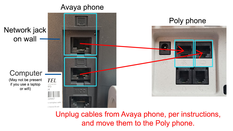 Photos of the back of Avaya phone and a Poly phone, showing the network and computer jacks on each, with arrows illustrating where to move cables between phones.