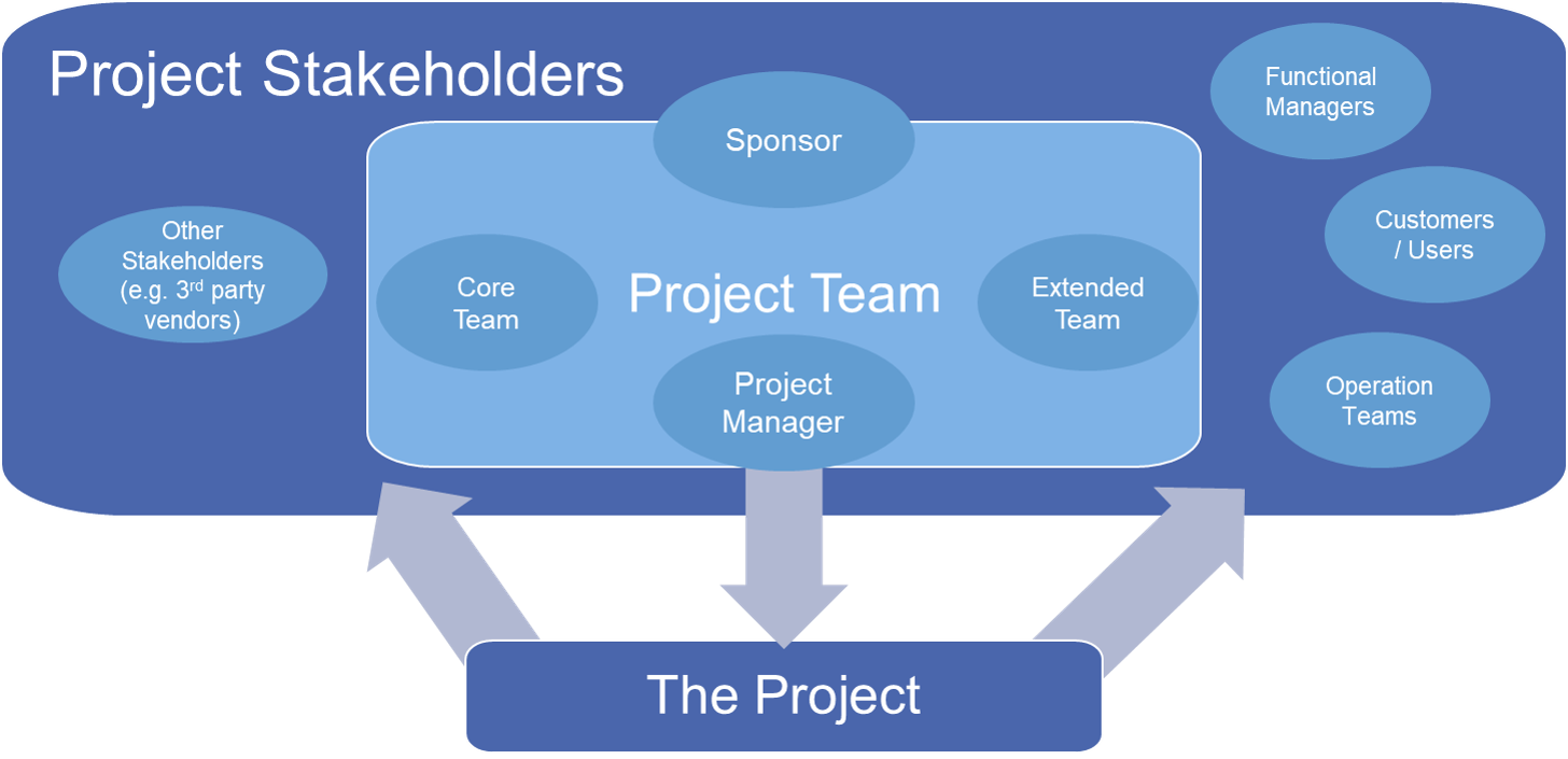 Stakeholders can be Core team, Extended Team, Project Manager, Sponsor, etc.