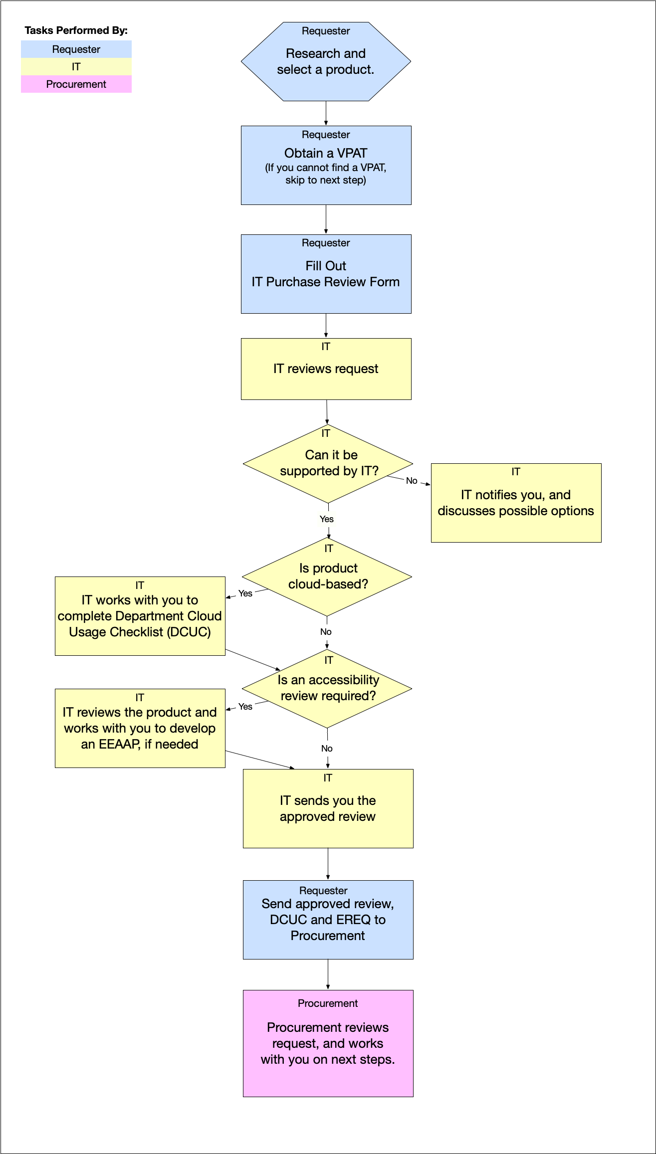 It Procurement Process Flowchart Information Technology At Sonoma State