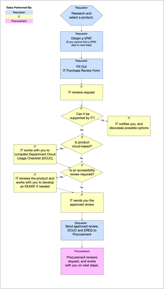 Purchase Review process flowchart. See description below.