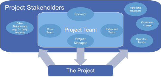 Different groups of stakeholders include sponsor, project manager, core team, extended team, and others.